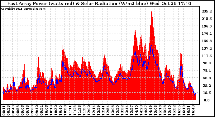 Solar PV/Inverter Performance East Array Power Output & Solar Radiation