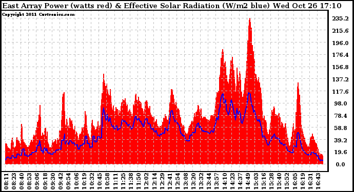 Solar PV/Inverter Performance East Array Power Output & Effective Solar Radiation