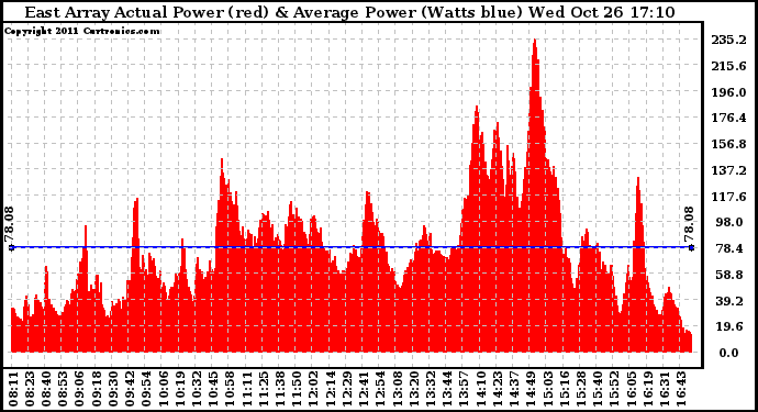 Solar PV/Inverter Performance East Array Actual & Average Power Output