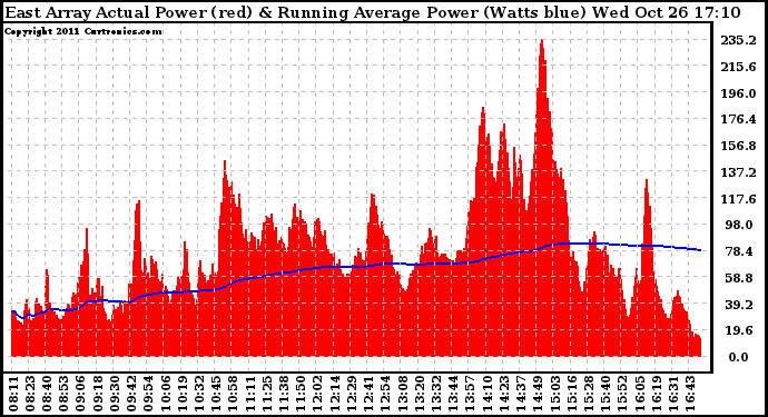 Solar PV/Inverter Performance East Array Actual & Running Average Power Output