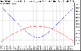 Solar PV/Inverter Performance Sun Altitude Angle & Sun Incidence Angle on PV Panels