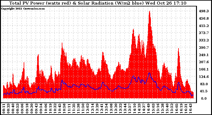 Solar PV/Inverter Performance Total PV Panel Power Output & Solar Radiation