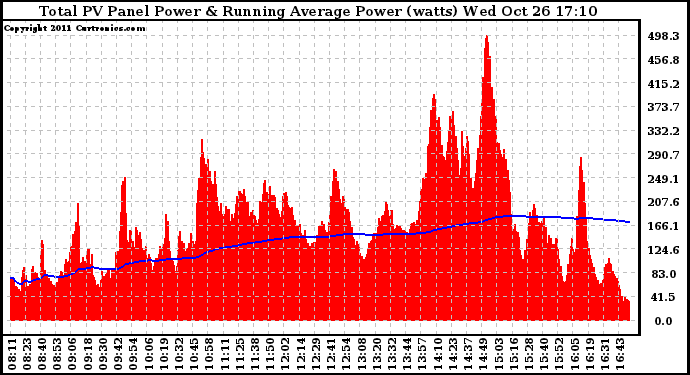 Solar PV/Inverter Performance Total PV Panel & Running Average Power Output