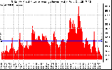 Solar PV/Inverter Performance Total PV Panel Power Output