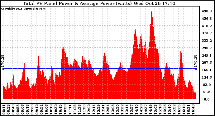 Solar PV/Inverter Performance Total PV Panel Power Output