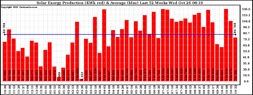 Solar PV/Inverter Performance Weekly Solar Energy Production Last 52 Weeks