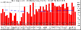 Milwaukee Solar Powered Home WeeklyProduction52ValueRunningAvg