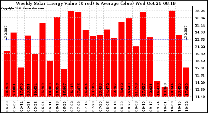 Solar PV/Inverter Performance Weekly Solar Energy Production Value