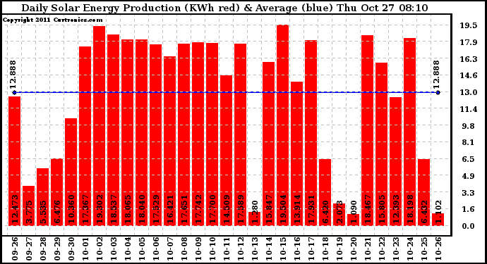 Solar PV/Inverter Performance Daily Solar Energy Production