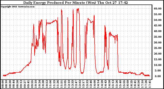 Solar PV/Inverter Performance Daily Energy Production Per Minute