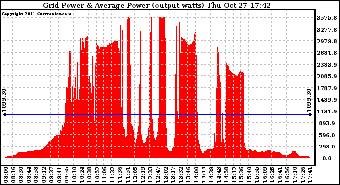 Solar PV/Inverter Performance Inverter Power Output