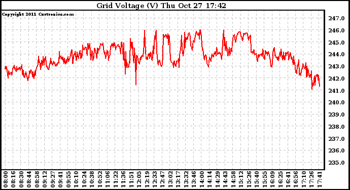 Solar PV/Inverter Performance Grid Voltage