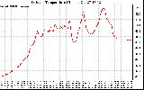 Solar PV/Inverter Performance Outdoor Temperature