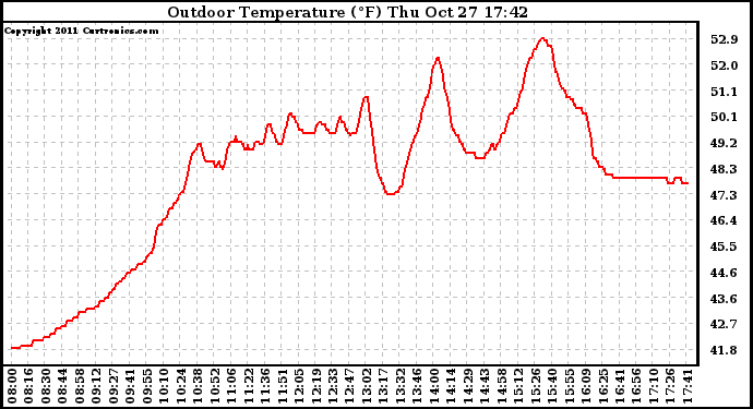 Solar PV/Inverter Performance Outdoor Temperature