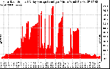 Solar PV/Inverter Performance Solar Radiation & Day Average per Minute