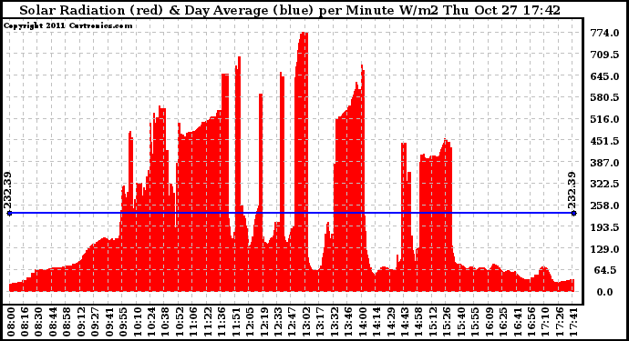 Solar PV/Inverter Performance Solar Radiation & Day Average per Minute