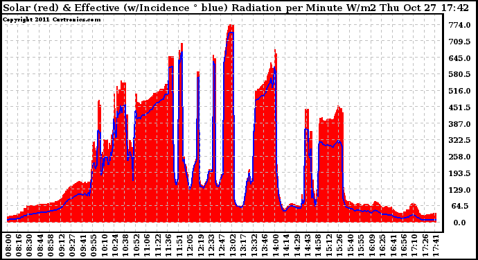 Solar PV/Inverter Performance Solar Radiation & Effective Solar Radiation per Minute