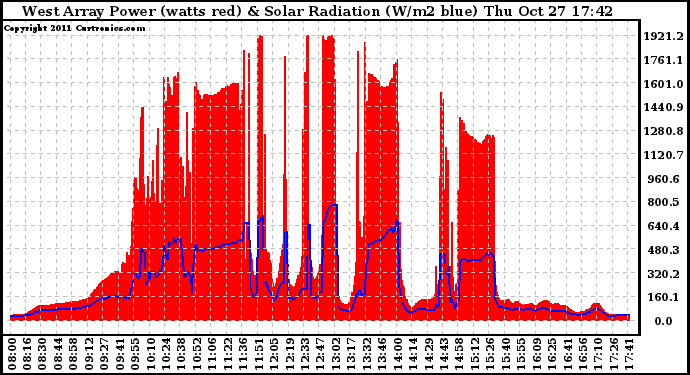 Solar PV/Inverter Performance West Array Power Output & Solar Radiation