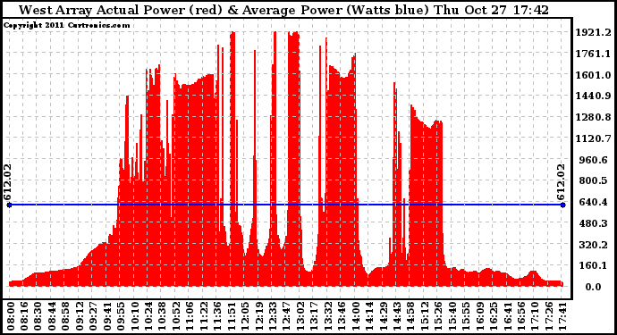 Solar PV/Inverter Performance West Array Actual & Average Power Output