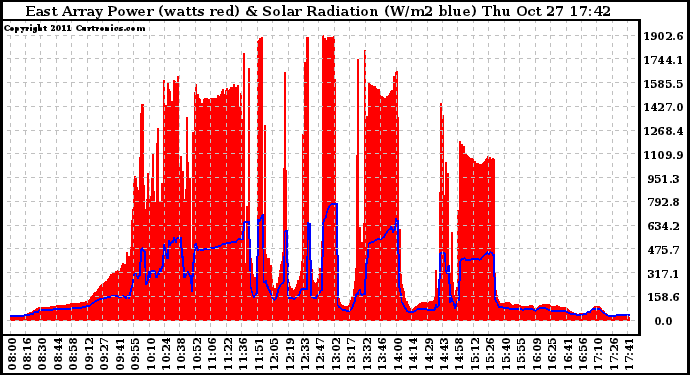 Solar PV/Inverter Performance East Array Power Output & Solar Radiation