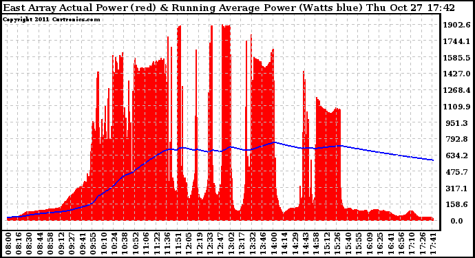 Solar PV/Inverter Performance East Array Actual & Running Average Power Output