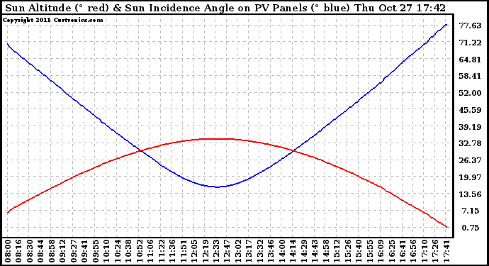 Solar PV/Inverter Performance Sun Altitude Angle & Sun Incidence Angle on PV Panels