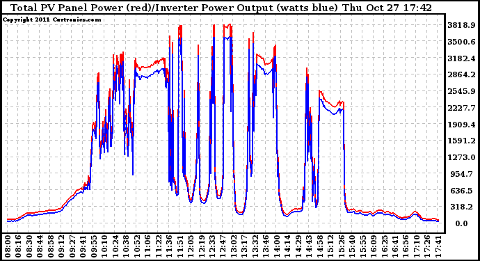 Solar PV/Inverter Performance PV Panel Power Output & Inverter Power Output