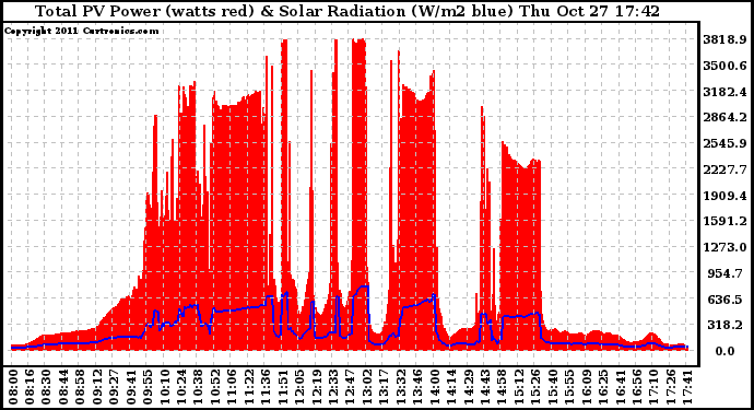 Solar PV/Inverter Performance Total PV Panel Power Output & Solar Radiation