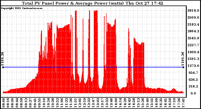 Solar PV/Inverter Performance Total PV Panel Power Output