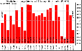 Milwaukee Solar Powered Home WeeklyProductionValue