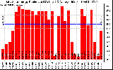 Solar PV/Inverter Performance Daily Solar Energy Production