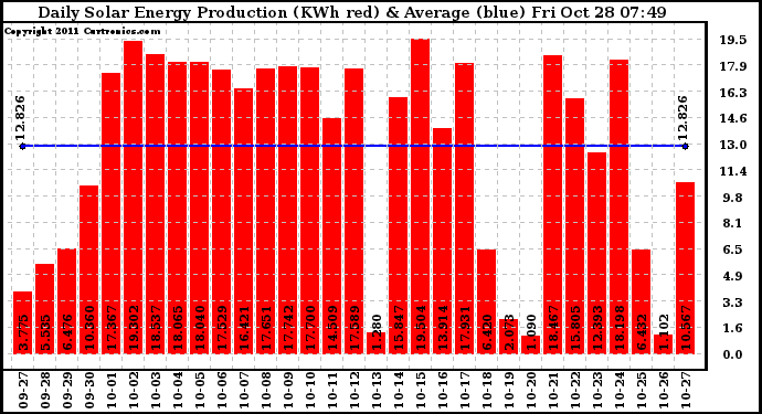 Solar PV/Inverter Performance Daily Solar Energy Production