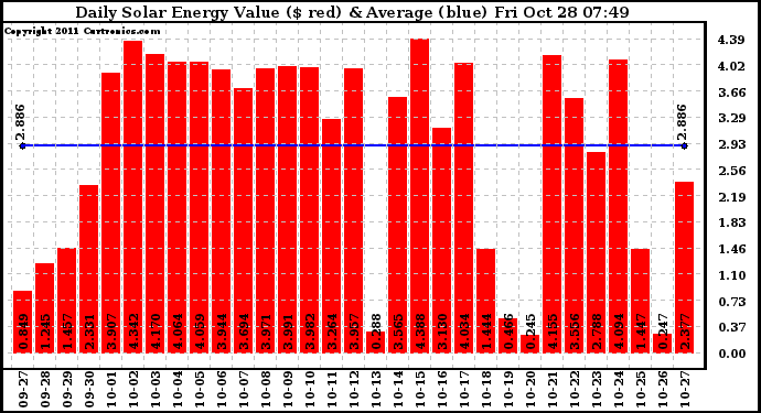 Solar PV/Inverter Performance Daily Solar Energy Production Value