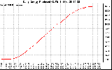 Solar PV/Inverter Performance Daily Energy Production