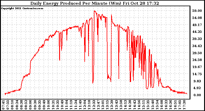 Solar PV/Inverter Performance Daily Energy Production Per Minute