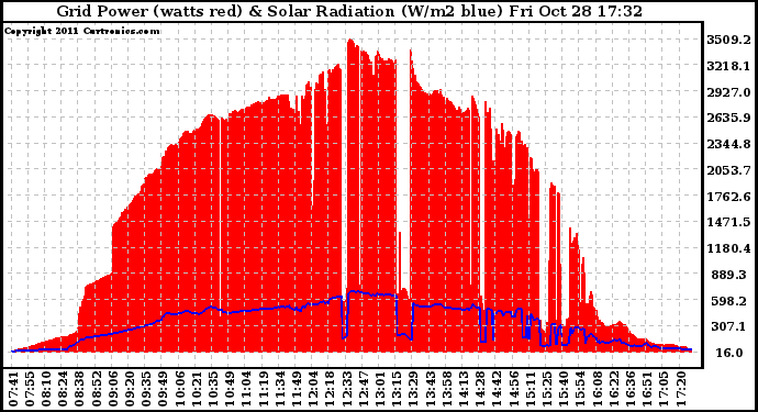 Solar PV/Inverter Performance Grid Power & Solar Radiation