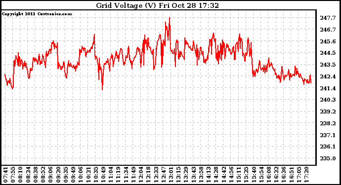 Solar PV/Inverter Performance Grid Voltage