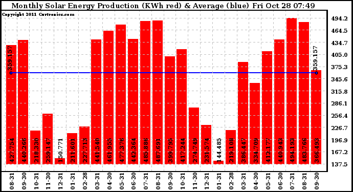 Solar PV/Inverter Performance Monthly Solar Energy Production