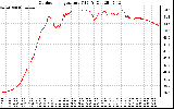 Solar PV/Inverter Performance Outdoor Temperature