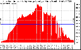 Solar PV/Inverter Performance Solar Radiation & Day Average per Minute