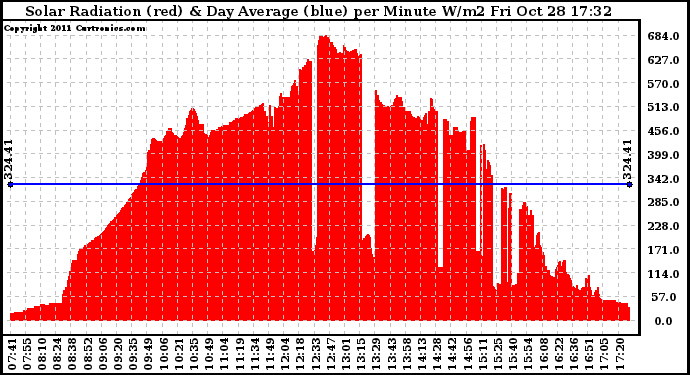 Solar PV/Inverter Performance Solar Radiation & Day Average per Minute