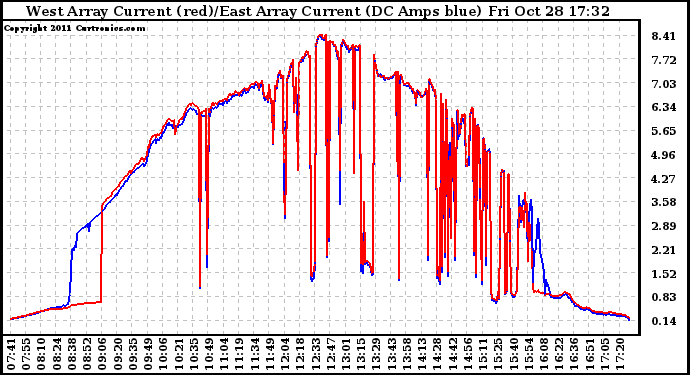 Solar PV/Inverter Performance Photovoltaic Panel Current Output