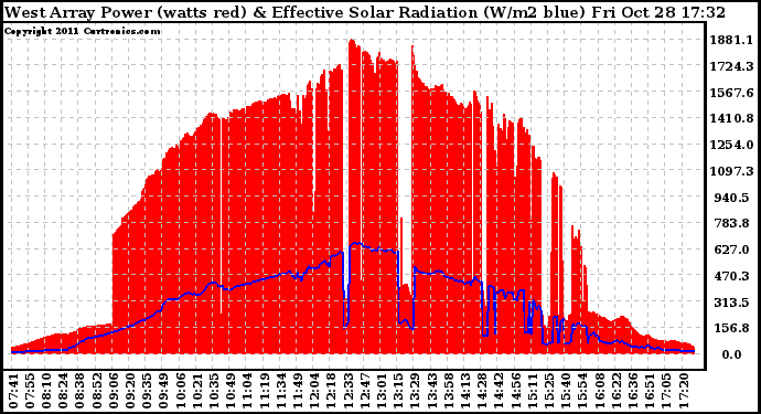 Solar PV/Inverter Performance West Array Power Output & Effective Solar Radiation