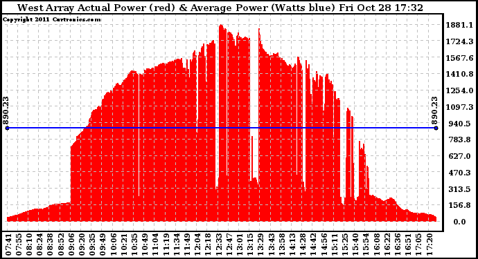 Solar PV/Inverter Performance West Array Actual & Average Power Output