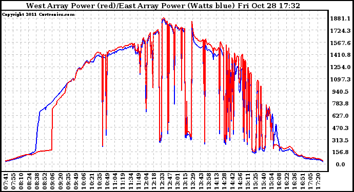 Solar PV/Inverter Performance Photovoltaic Panel Power Output