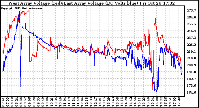 Solar PV/Inverter Performance Photovoltaic Panel Voltage Output