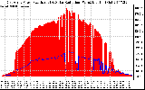 Solar PV/Inverter Performance East Array Power Output & Solar Radiation