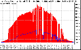 Solar PV/Inverter Performance East Array Power Output & Effective Solar Radiation