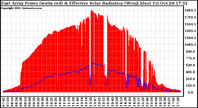 Solar PV/Inverter Performance East Array Power Output & Effective Solar Radiation