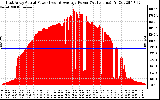 Solar PV/Inverter Performance East Array Actual & Average Power Output